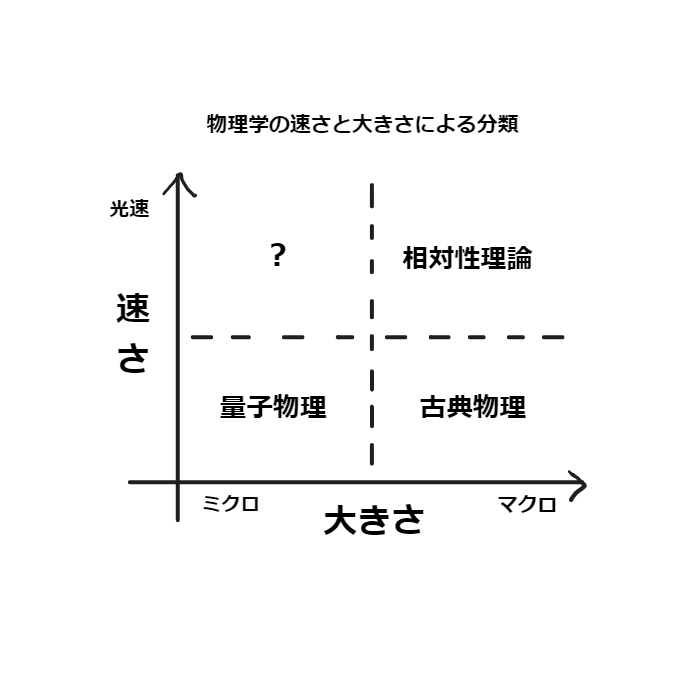 物理学の速さと大きさによる分類